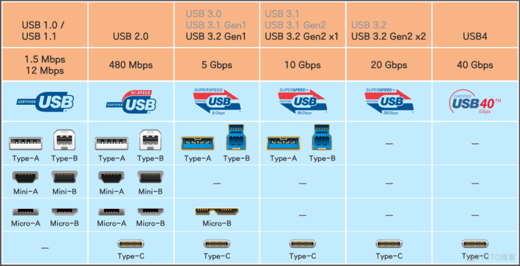 USB Interface Chart