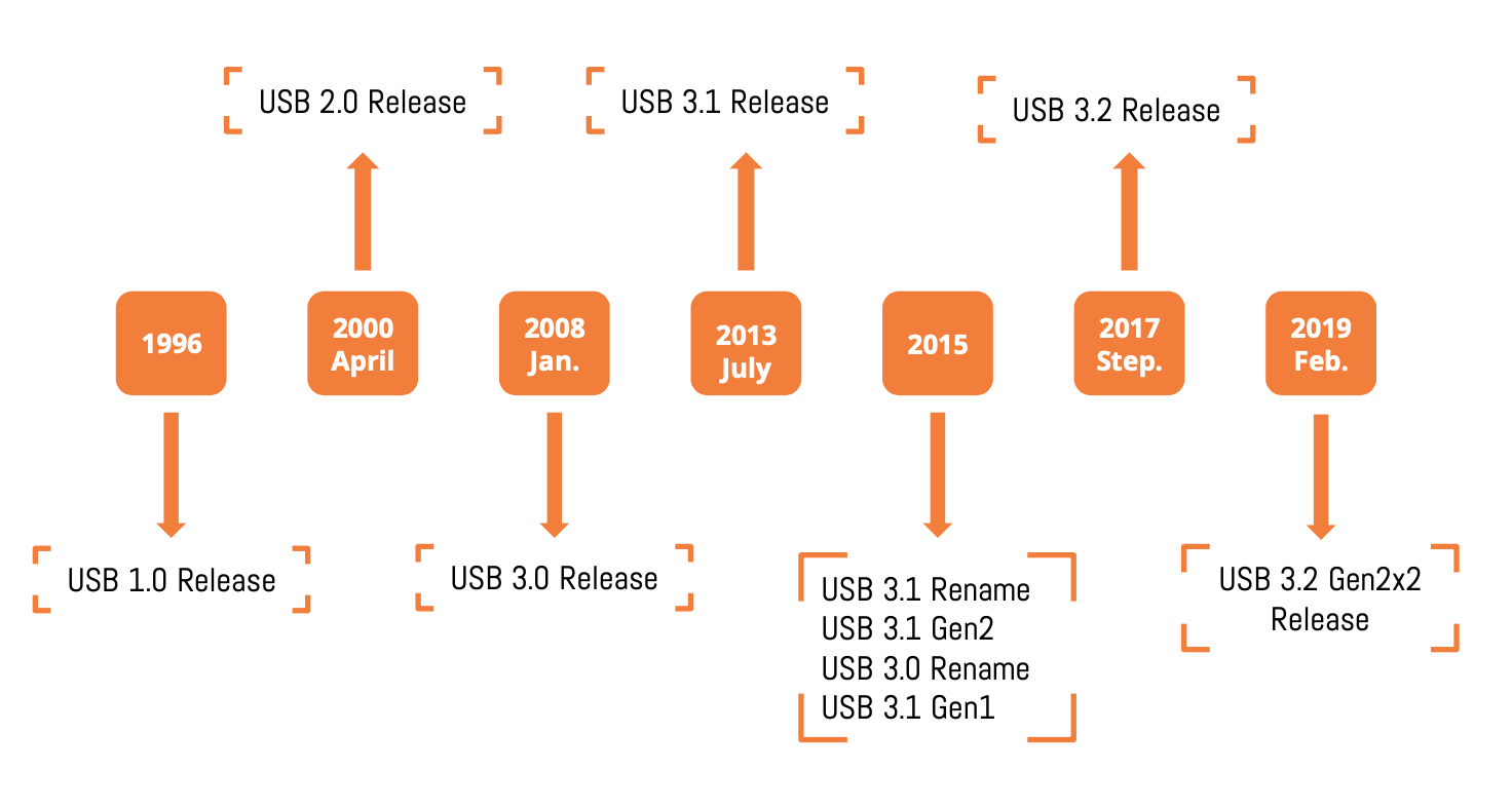 USB development history line